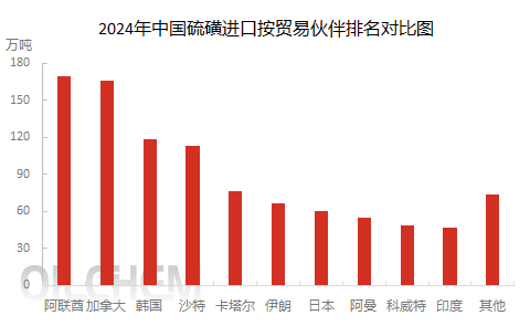 硫磺价格暴涨超320%创新高：谁在助推、谁在承压？  第4张