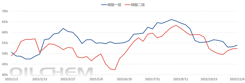 硫磺价格暴涨超320%创新高：谁在助推、谁在承压？  第5张