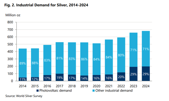 世界白银协会重磅报告：白银工业需求将受三大领域强力拉动！  第1张