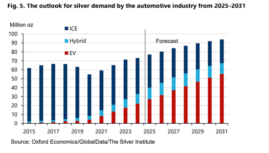世界白银协会重磅报告：白银工业需求将受三大领域强力拉动！  第3张