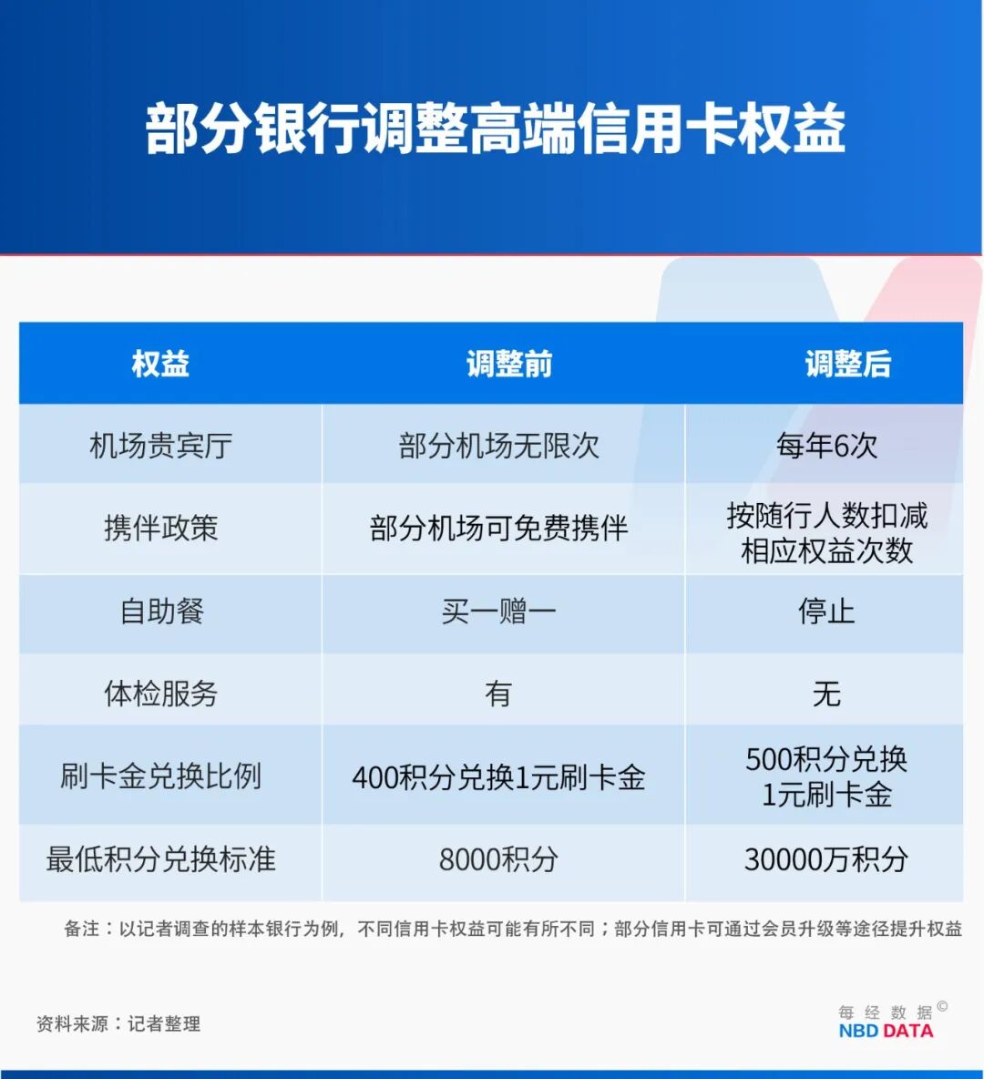 白金信用卡权益大缩水：贵宾厅限次、酒店减量⋯⋯银行吐槽没赚头，“羊毛党”薅了个寂寞  第2张