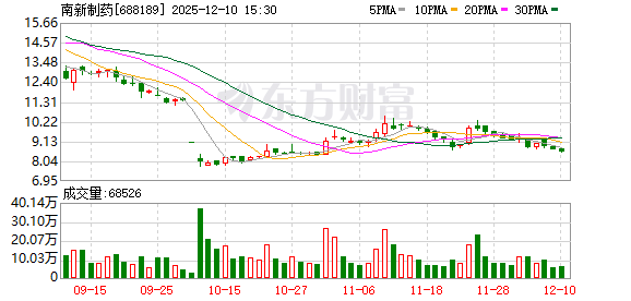 南新制药：累计回购公司股份2744000股  第1张