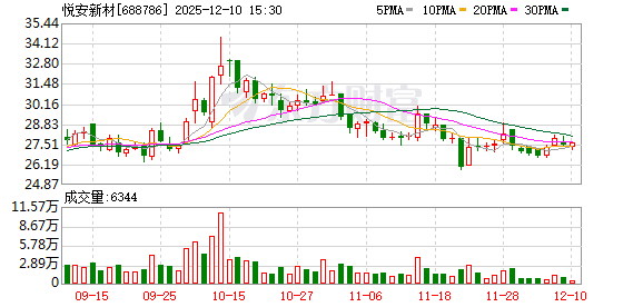 悦安新材：宁夏悦安金属软磁微纳粉体生产示范线项目处于试生产许可申请阶段  第1张