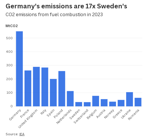 欧盟达成2040年减排90%目标协议  第1张