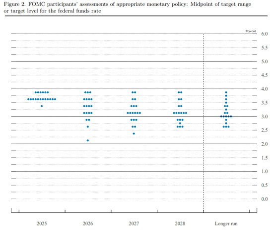 美联储仍然预计明年只会降息一次  第2张