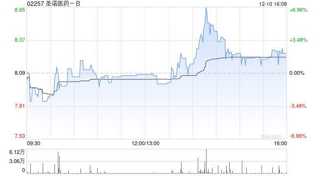 圣诺医药获董事会主席潘洪辉增持10万股 每股作价 6.83港元  第1张