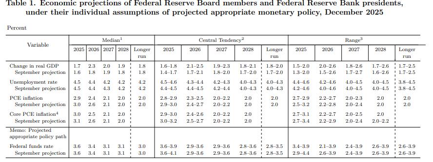 3票反对！美联储鹰派降息，扩表时隔三年再次重启  第2张