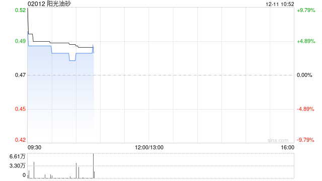 阳光油砂早盘高开逾10% 获Swissdigital授权智能热泵空调产品欧洲26国独家销售  第1张