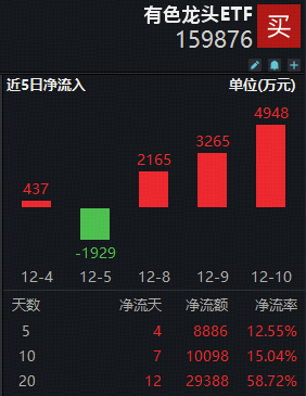 近3日连续吸金超1亿元！有色龙头ETF（159876）成“香饽饽”？美联储降息靴子落地，有色后市怎么看？  第1张