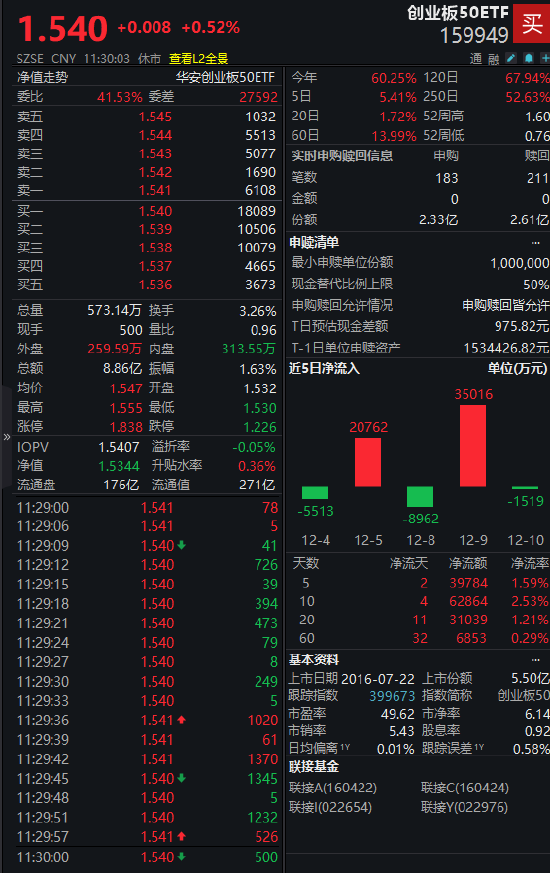 蓝思科技入局AI算力!创业板50ETF(159949)涨0.52%,机构认为国产算力有望实现更高质量发展 第1张 蓝思科技入局AI算力!创业板50ETF(159949)涨0.52%,机构认为国产算力有望实现更高质量发展 第1张