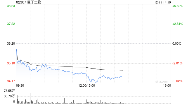 瑞银：降巨子生物评级至“中性” 削目标价至39.5港元  第1张
