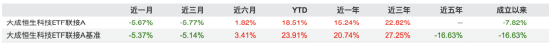 深圳地铁大面积的大成恒科ETF广告惹争议：近一个月-5.67%，恒科人天天以泪洗面，真的笑不出来  第5张