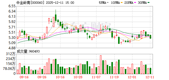 中金岭南：公司主要是根据自身战略发展方向以及行业发展趋势来开展业务  第1张