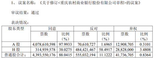 渝农商行修订章程，过半H股股东投了反对票  第2张