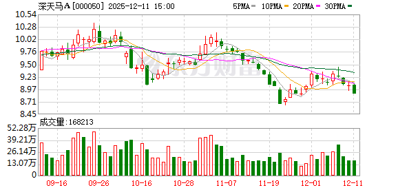 深天马A：截至2025年11月28日公司股东户数为73397户  第1张