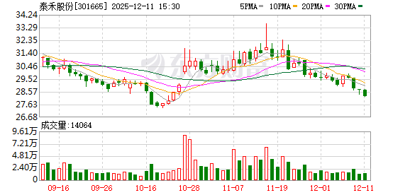 泰禾股份：截至2025年12月10日公司股东总户数为10965户  第1张