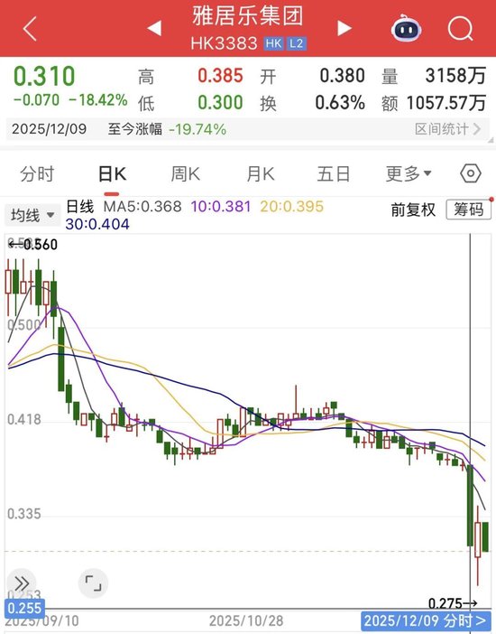 被合作伙伴提清盘，雅居乐债务重组冲刺倒计时  第2张