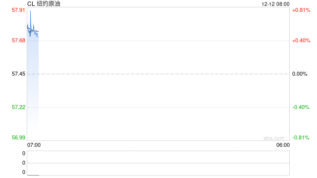 油价深夜大跌！布伦特一度靠近60美元关口，美可能扣押更多油轮消息为多头续命  第2张