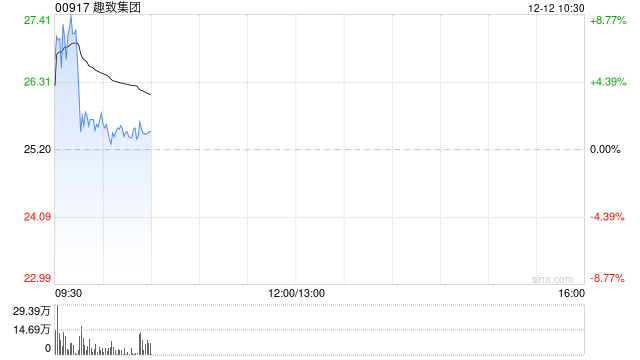趣致集团建议根据购回授权购回股份  第1张