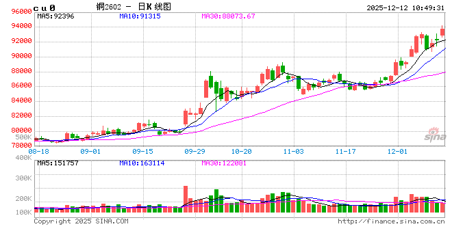 光大期货：12月12日有色金属日报  第2张