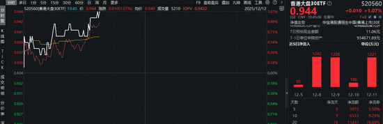 调整后的港股，机会还远吗？自带哑铃策略的——香港大盘30ETF(520560)盘中拉升1%，近20日稳步吸金1.14亿元  第1张