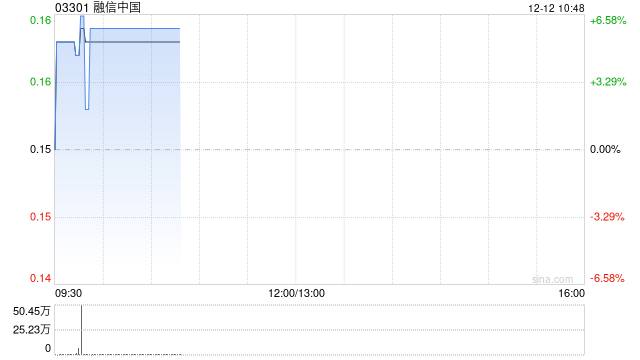 内房股早盘普涨 融信中国涨逾6%雅居乐集团涨逾3%  第1张