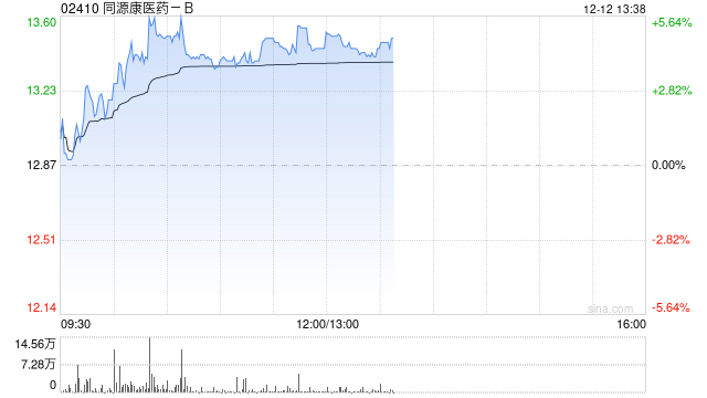 同源康医药-B午前涨超5% 公司正在准备TY-9591附条件上市NDA申请  第1张
