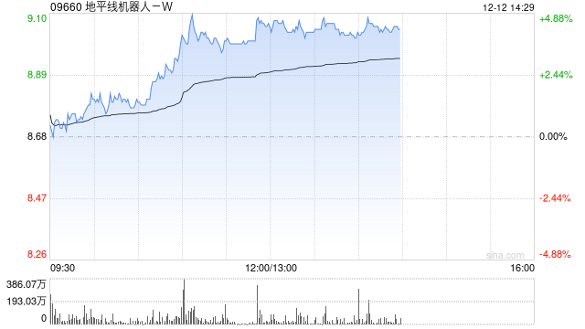 地平线机器人-W午后涨超4% 北汽联手地平线打造双征程6M城市NOA系统  第1张