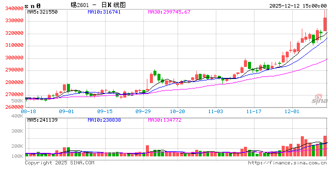 收评|国内期货主力合约跌多涨少，沪锡涨超4%  第2张
