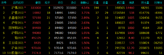收评|国内期货主力合约跌多涨少，沪锡涨超4%  第3张