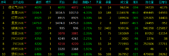 收评|国内期货主力合约跌多涨少，沪锡涨超4%  第4张