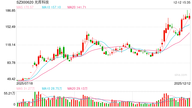光库科技募资近20亿并购或新增14亿商誉 债务负担快速攀升募投项目全部延期|CPO融资潮 第1张 光库科技募资近20亿并购或新增14亿商誉 债务负担快速攀升募投项目全部延期|CPO融资潮 第1张
