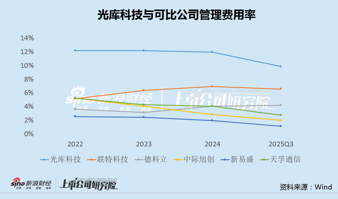光库科技募资近20亿并购或新增14亿商誉 债务负担快速攀升募投项目全部延期|CPO融资潮 第2张 光库科技募资近20亿并购或新增14亿商誉 债务负担快速攀升募投项目全部延期|CPO融资潮 第2张