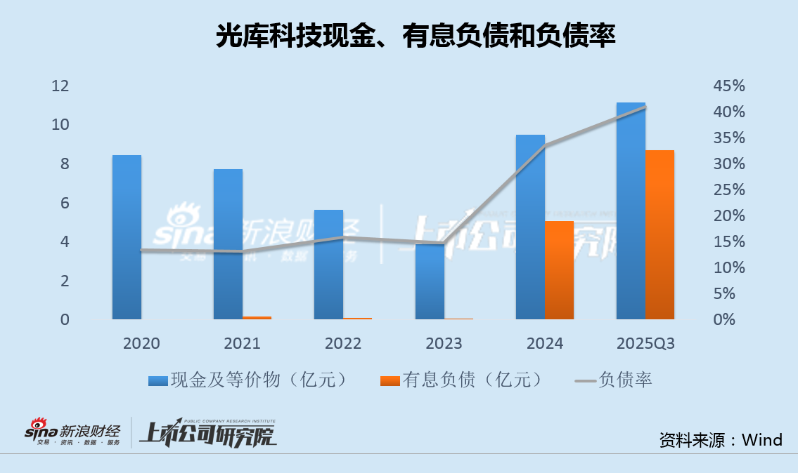 光库科技募资近20亿并购或新增14亿商誉 债务负担快速攀升募投项目全部延期|CPO融资潮 第3张 光库科技募资近20亿并购或新增14亿商誉 债务负担快速攀升募投项目全部延期|CPO融资潮 第3张
