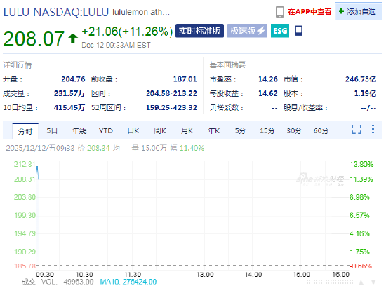 露露乐蒙开盘大涨11% CEO麦克唐纳宣布离职  第1张