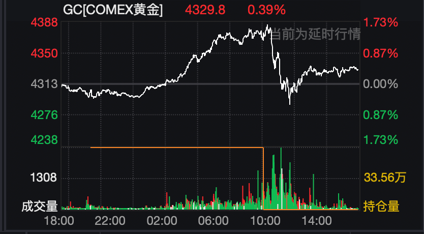 黄金、白银、美股，全线跳水！美联储官员公开回怼特朗普！降息前景突变  第1张