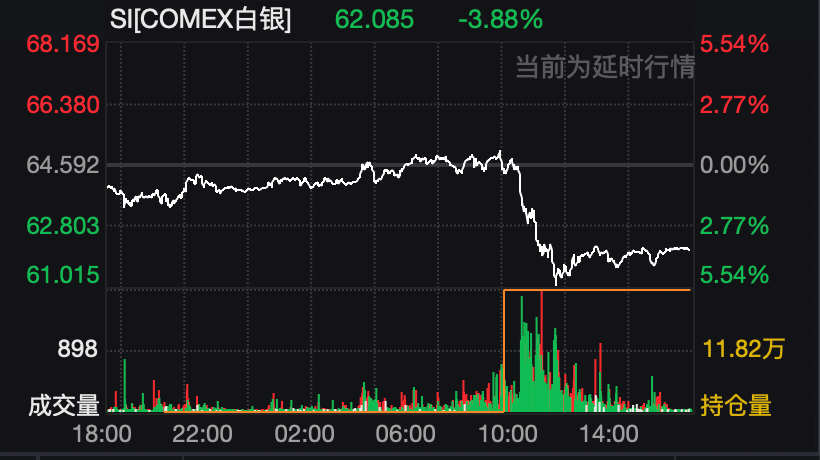 黄金、白银、美股，全线跳水！美联储官员公开回怼特朗普！降息前景突变  第2张