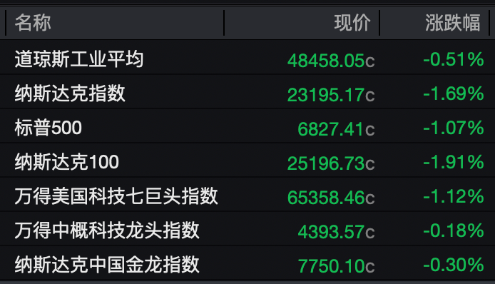 黄金、白银、美股，全线跳水！美联储官员公开回怼特朗普！降息前景突变  第3张