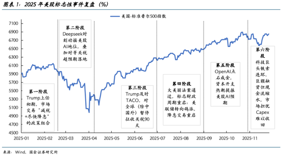 国金证券2026美股展望：AI泡沫的内部熔点与外部拐点  第1张