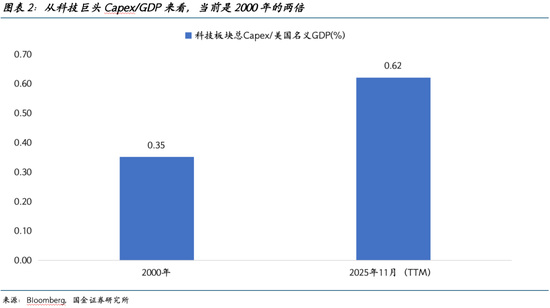 国金证券2026美股展望：AI泡沫的内部熔点与外部拐点  第2张