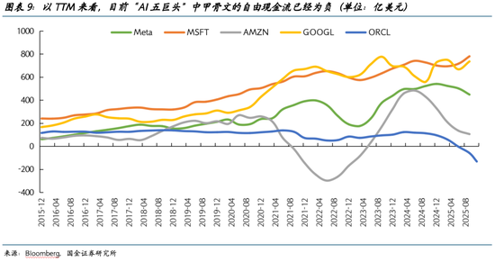 国金证券2026美股展望：AI泡沫的内部熔点与外部拐点  第9张