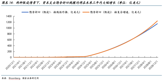 国金证券2026美股展望：AI泡沫的内部熔点与外部拐点  第15张