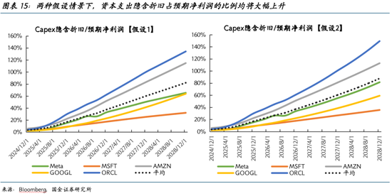 国金证券2026美股展望：AI泡沫的内部熔点与外部拐点  第16张