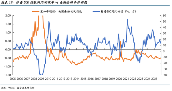 国金证券2026美股展望：AI泡沫的内部熔点与外部拐点  第20张