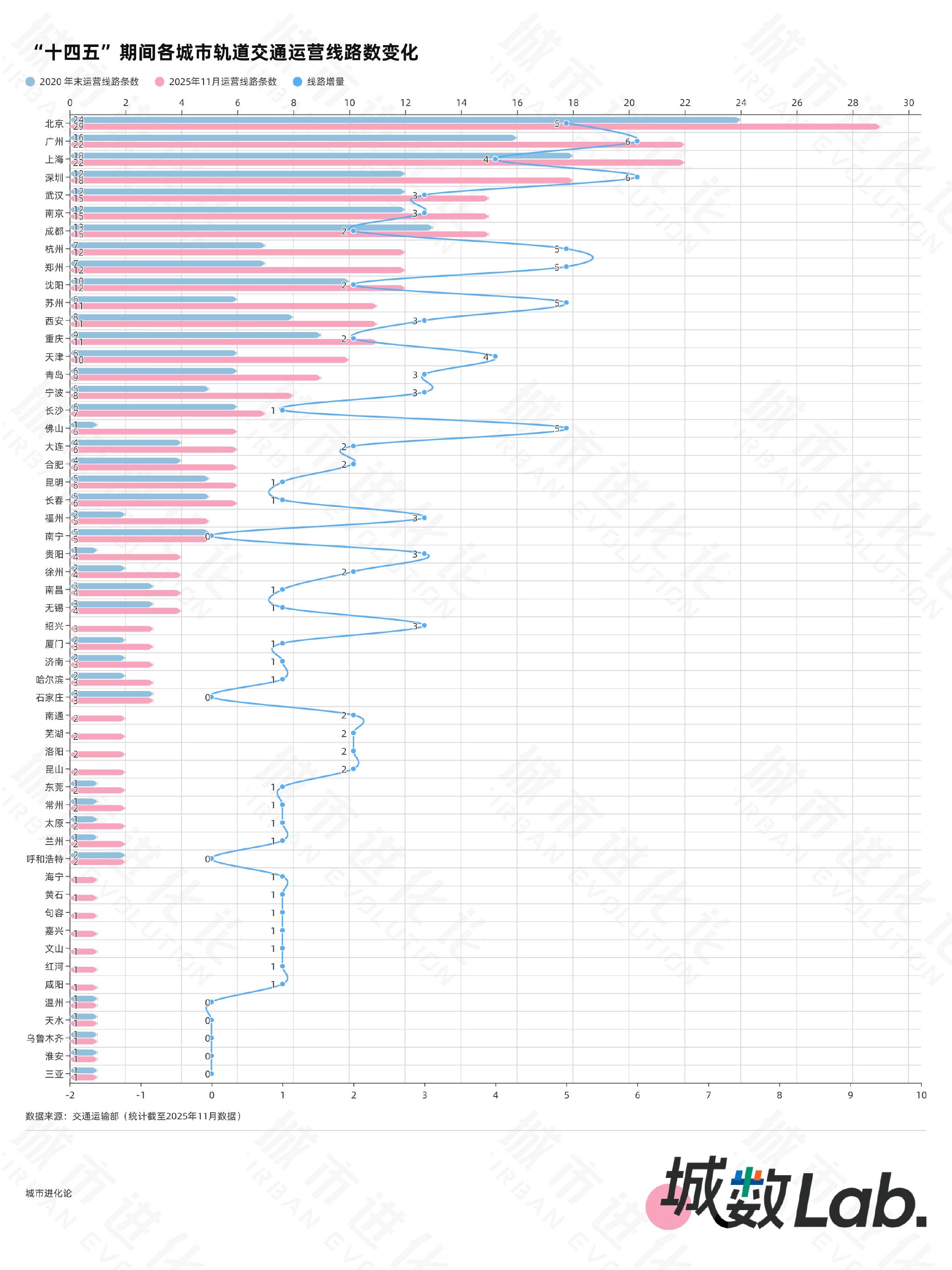 城数Lab. | “十四五”收官在即，谁是最强轨交“黑马”？  第1张