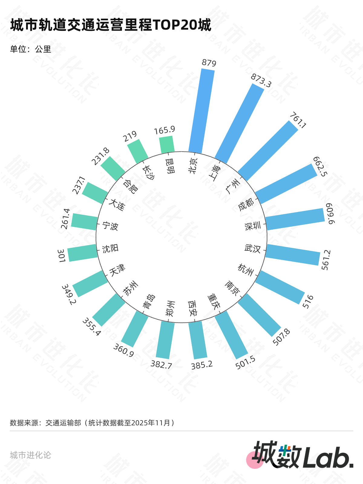 城数Lab. | “十四五”收官在即，谁是最强轨交“黑马”？  第2张