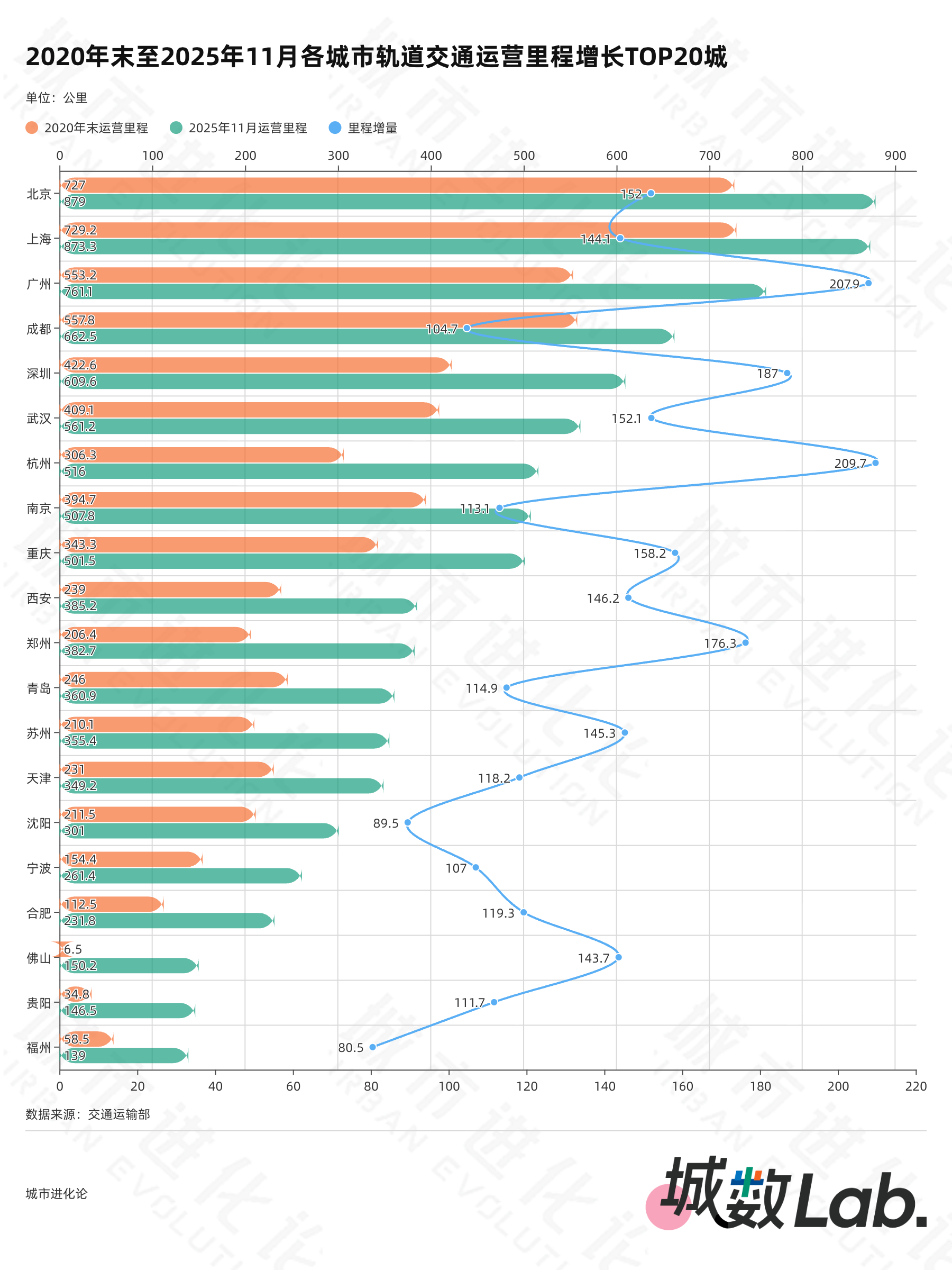 城数Lab. | “十四五”收官在即，谁是最强轨交“黑马”？  第3张