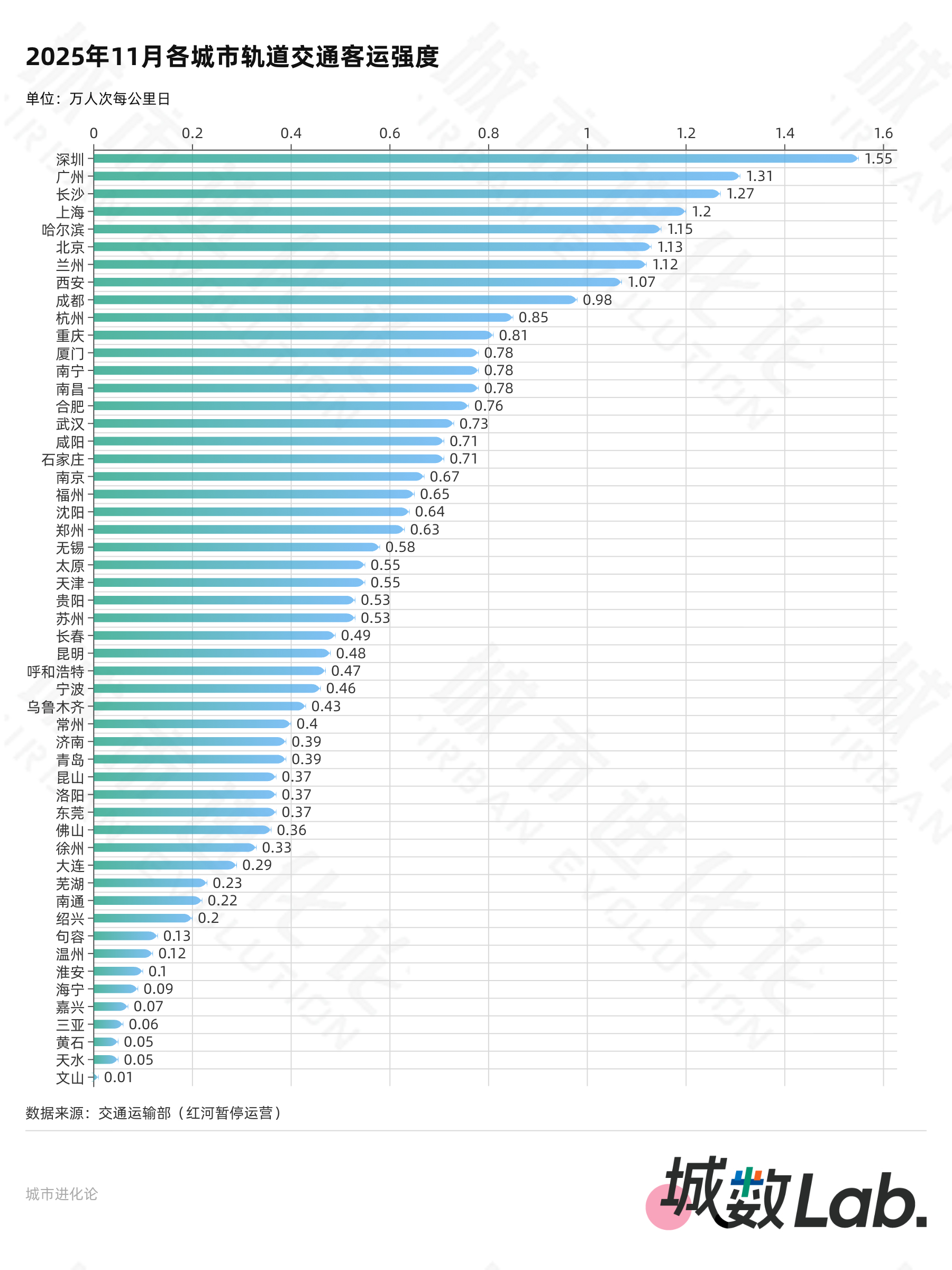 城数Lab. | “十四五”收官在即，谁是最强轨交“黑马”？  第4张