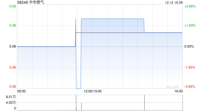 中华燃气发行1.4亿股资本化股份  第1张