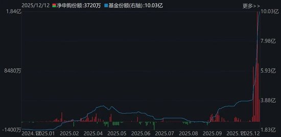 晕了晕了！机构大手笔调仓，近百亿资金借道ETF涌入这个板块  第6张